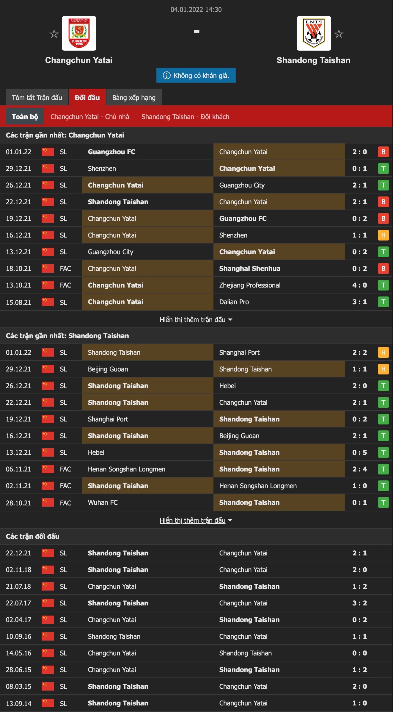 Soi kèo hiệp 1 Changchun Yatai vs Shandong Taishan, 14h30 ngày 4/1 - Ảnh 1