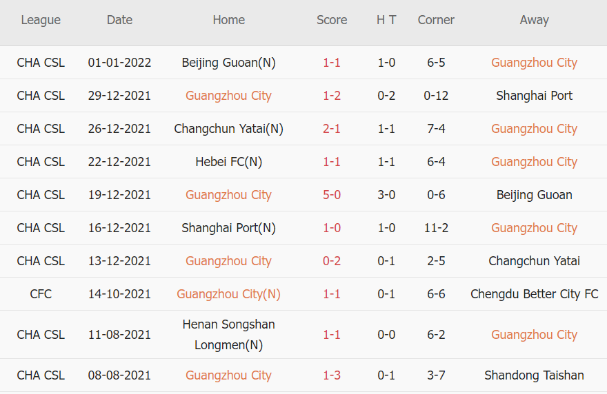 Soi kèo phạt góc Guangzhou City vs Hebei, 14h30 ngày 04/01 - Ảnh 1