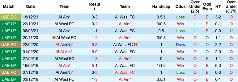 Nhận định, soi kèo Al Wasl vs Al Ain, 22h30 ngày 4/1 - Ảnh 3