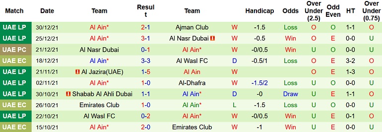 Nhận định, soi kèo Al Wasl vs Al Ain, 22h30 ngày 4/1 - Ảnh 4