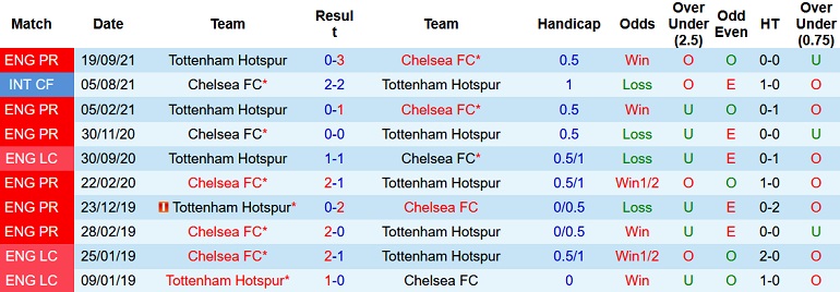 Nhận định, soi kèo Chelsea vs Tottenham, 2h45 ngày 6/1 - Ảnh 3