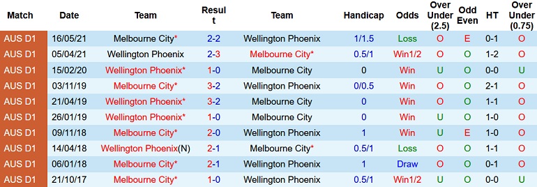Nhận định, soi kèo Melbourne City vs Wellington Phoenix, 15h30 ngày 5/1 - Ảnh 2