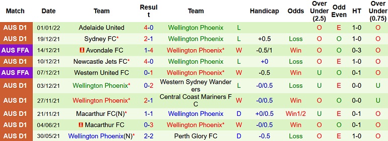 Nhận định, soi kèo Melbourne City vs Wellington Phoenix, 15h30 ngày 5/1 - Ảnh 3
