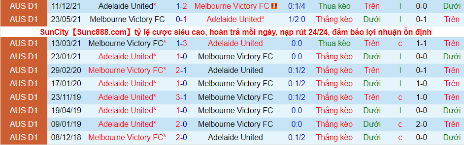 oi kèo phạt góc Adelaide vs Melbourne Victory, 15h45 ngày 5/1 - Ảnh 1