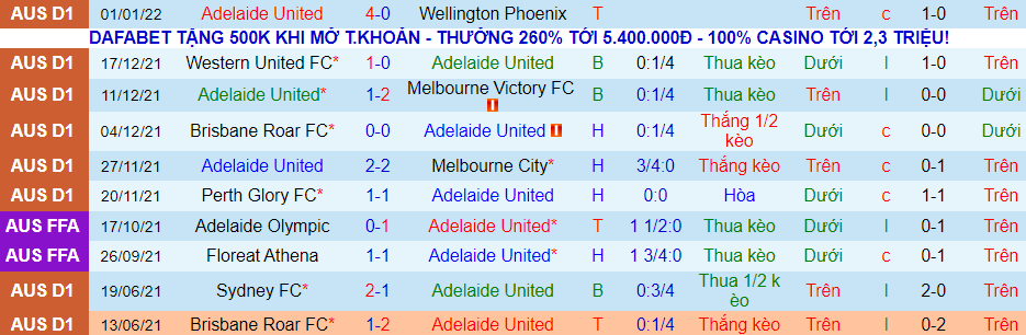 oi kèo phạt góc Adelaide vs Melbourne Victory, 15h45 ngày 5/1 - Ảnh 3