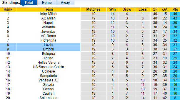 Soi kèo phạt góc Lazio vs Empoli, 20h30 ngày 06/01 - Ảnh 1