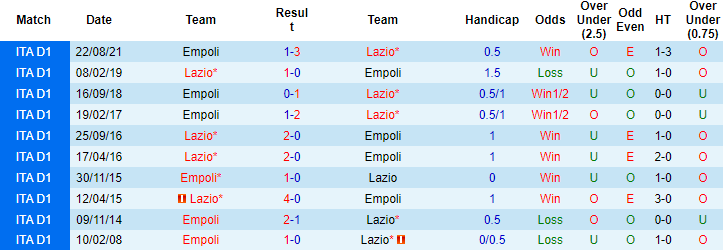 Soi kèo phạt góc Lazio vs Empoli, 20h30 ngày 06/01 - Ảnh 2