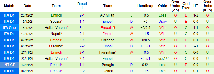 Soi kèo phạt góc Lazio vs Empoli, 20h30 ngày 06/01 - Ảnh 3