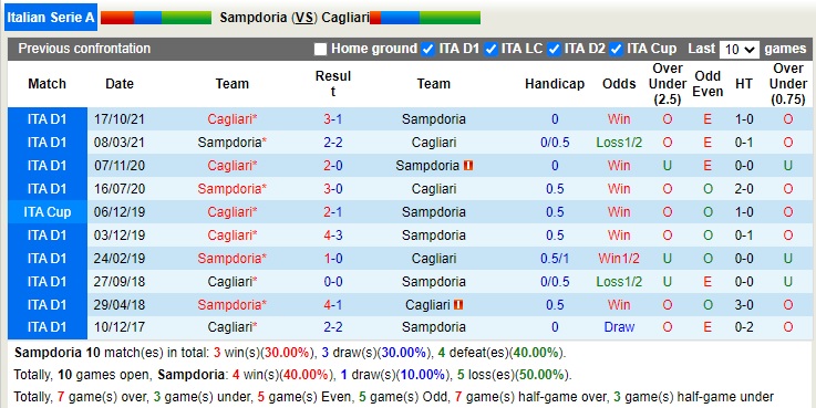 Soi kèo phạt góc Sampdoria vs Cagliari, 18h30 ngày 6/1 - Ảnh 3