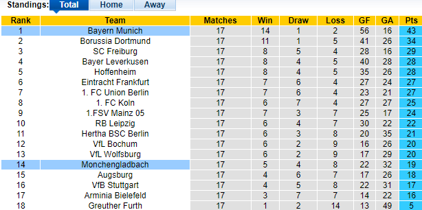 Biến động tỷ lệ kèo Bayern Munich vs Monchengladbach, 02h30 ngày 8/1 - Ảnh 1