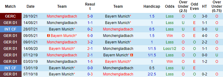 Biến động tỷ lệ kèo Bayern Munich vs Monchengladbach, 02h30 ngày 8/1 - Ảnh 3
