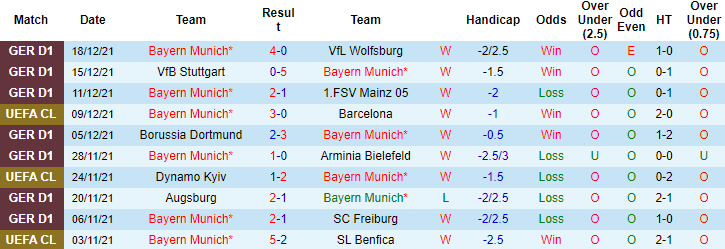 Biến động tỷ lệ kèo Bayern Munich vs Monchengladbach, 02h30 ngày 8/1 - Ảnh 5