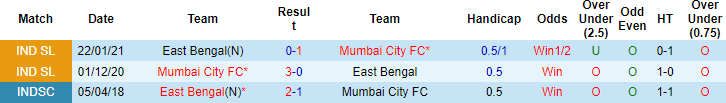 Nhận định, soi kèo East Bengal vs Mumbai City, 21h00 ngày 7/1 - Ảnh 2