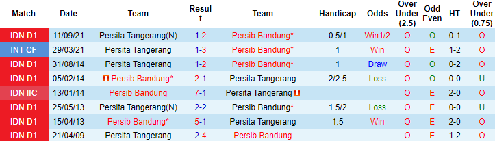 Nhận định, soi kèo Persib Bandung vs Persita Tangerang, 20h30 ngày 7/1 - Ảnh 2