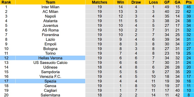 Nhận định, soi kèo Spezia vs Verona, 20h30 ngày 6/1 - Ảnh 1