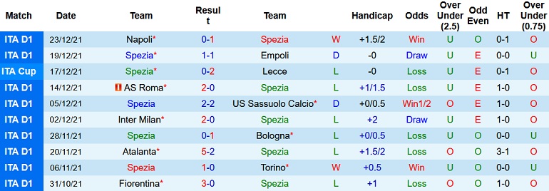 Soi kèo hiệp 1 Spezia vs Verona, 20h30 ngày 6/1 - Ảnh 3
