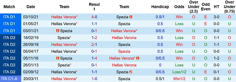 Soi kèo hiệp 1 Spezia vs Verona, 20h30 ngày 6/1 - Ảnh 4
