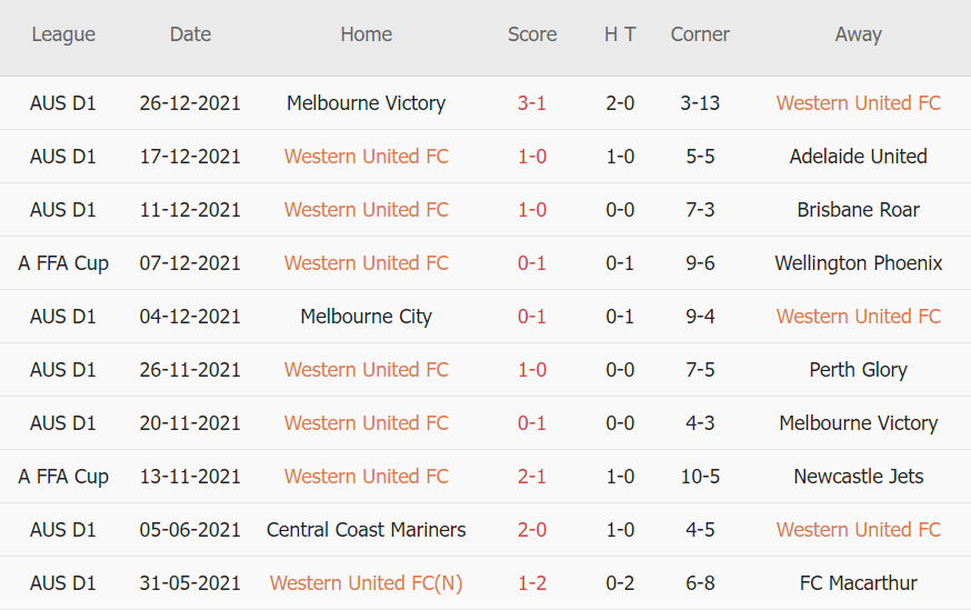 Soi kèo phạt góc Western United vs Sydney FC, 15h45 ngày 07/01 - Ảnh 1