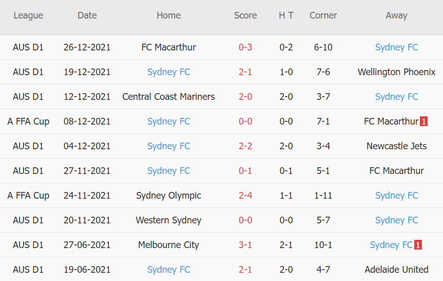 Soi kèo phạt góc Western United vs Sydney FC, 15h45 ngày 07/01 - Ảnh 2