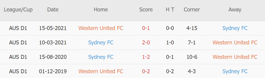 Soi kèo phạt góc Western United vs Sydney FC, 15h45 ngày 07/01 - Ảnh 3