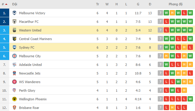 Soi kèo phạt góc Western United vs Sydney FC, 15h45 ngày 07/01 - Ảnh 4