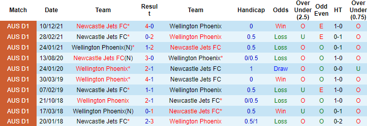 Biến động tỷ lệ kèo Wellington Phoenix vs Newcastle Jets, 13h05 ngày 8/1 - Ảnh 2