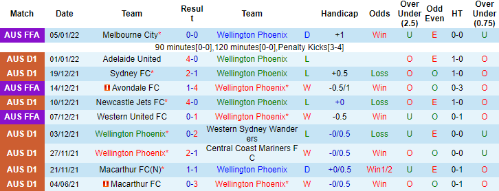 Biến động tỷ lệ kèo Wellington Phoenix vs Newcastle Jets, 13h05 ngày 8/1 - Ảnh 4