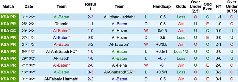 Nhận định, soi kèo Al Baten vs Al Ettifaq, 19h20 ngày 7/1 - Ảnh 2