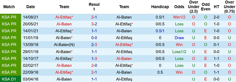 Nhận định, soi kèo Al Baten vs Al Ettifaq, 19h20 ngày 7/1 - Ảnh 3