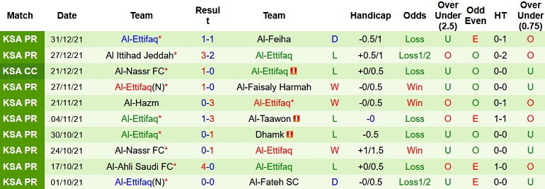 Nhận định, soi kèo Al Baten vs Al Ettifaq, 19h20 ngày 7/1 - Ảnh 4