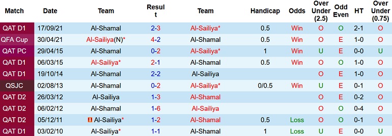 Nhận định, soi kèo Al Sailiya vs Al Shamal, 20h15 ngày 7/1 - Ảnh 3