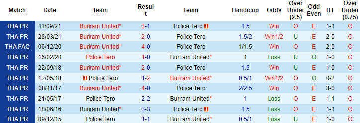Nhận định, soi kèo Police Tero vs Buriram United, 19h00 ngày 8/1 - Ảnh 2