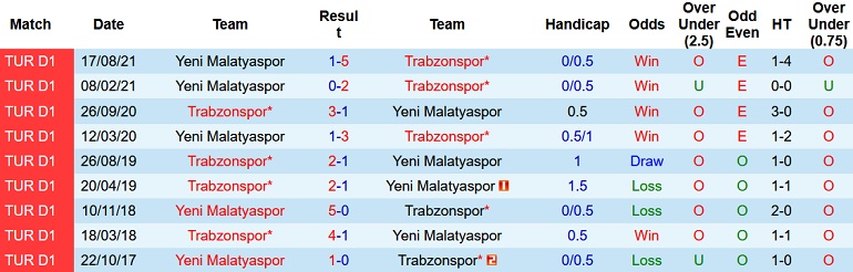 Nhận định, soi kèo Trabzonspor vs Yeni Malatyaspor, 0h00 ngày 8/1 - Ảnh 4