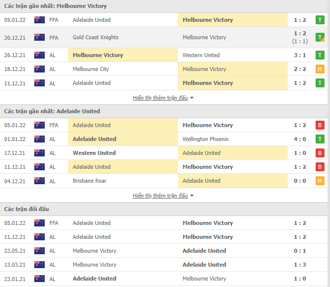 Soi kèo hiệp 1 Melbourne Victory vs Adelaide United, 15h45 ngày 08/01 - Ảnh 1