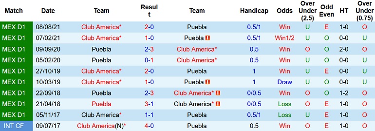 Soi kèo hiệp 1 Puebla vs Club América, 10h00 ngày 8/1 - Ảnh 3