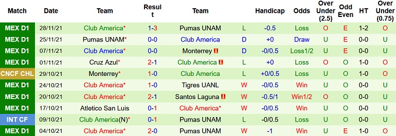 Soi kèo hiệp 1 Puebla vs Club América, 10h00 ngày 8/1 - Ảnh 4