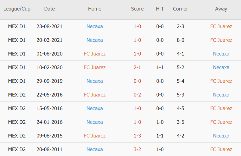 Soi kèo phạt góc Juarez vs Necaxa, 08h00 ngày 08/01 - Ảnh 3