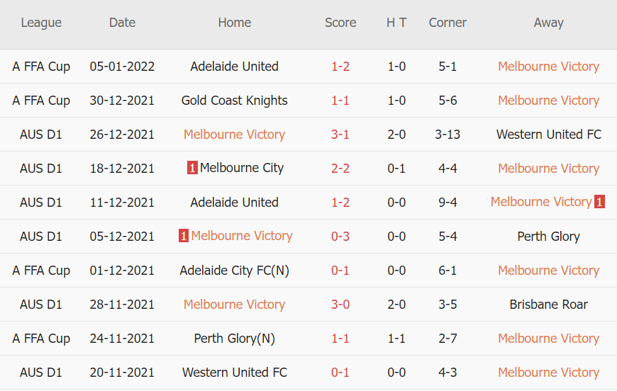 Soi kèo phạt góc Melbourne Victory vs Adelaide United, 15h45 ngày 08/01 - Ảnh 1