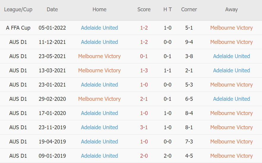 Soi kèo phạt góc Melbourne Victory vs Adelaide United, 15h45 ngày 08/01 - Ảnh 3