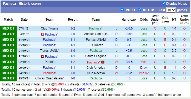 Soi kèo phạt góc San Luis vs Pachuca, 10h ngày 7/1 - Ảnh 2