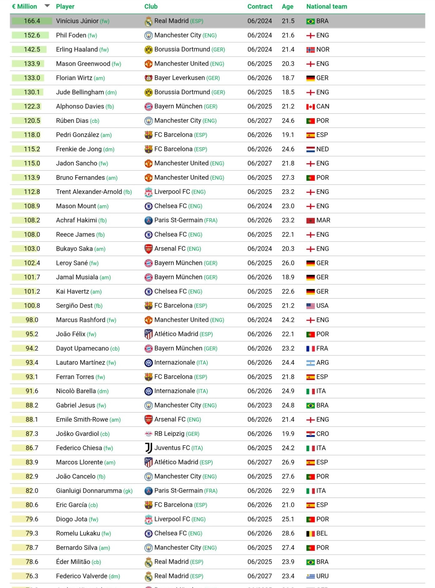 Top 100 cầu thủ đắt giá nhất thế giới thời điểm hiện tại: Greenwood top 4, choáng với hạng 1 - Ảnh 4