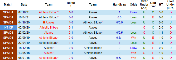 Nhận định, soi kèo Alaves vs Athletic Bilbao, 00h30 ngày 10/1 - Ảnh 3
