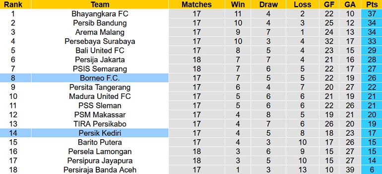 Nhận định, soi kèo Borneo FC vs Persik Kediri, 18h15 ngày 8/1 - Ảnh 1