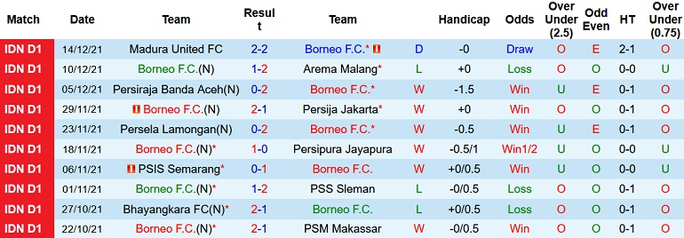 Nhận định, soi kèo Borneo FC vs Persik Kediri, 18h15 ngày 8/1 - Ảnh 2