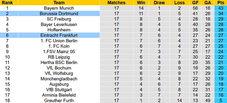 Nhận định, soi kèo Eintracht Frankfurt vs Borussia Dortmund, 0h30 ngày 9/1 - Ảnh 1