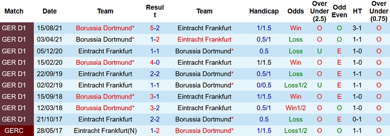Nhận định, soi kèo Eintracht Frankfurt vs Borussia Dortmund, 0h30 ngày 9/1 - Ảnh 4