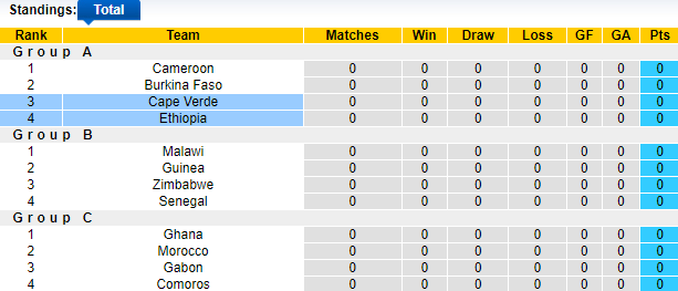 Nhận định, soi kèo Ethiopia vs Cape Verde, 02h00 ngày 10/1 - Ảnh 1