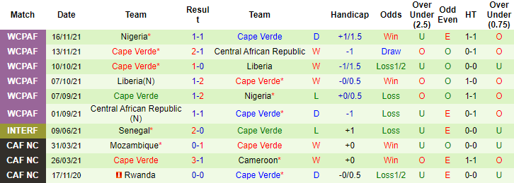 Nhận định, soi kèo Ethiopia vs Cape Verde, 02h00 ngày 10/1 - Ảnh 3