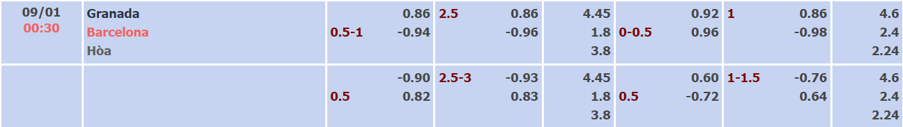 Nhận định, soi kèo Granada vs Barcelona, 00h30 ngày 09/01 - Ảnh 1