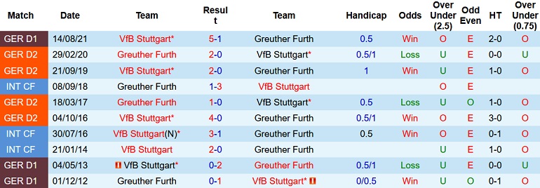 Nhận định, soi kèo Greuther Fürth vs Stuttgart, 21h30 ngày 8/1 - Ảnh 4